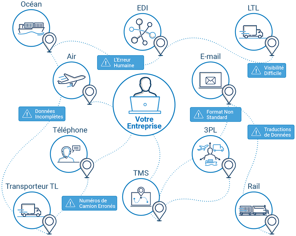 Cet image montre comment Descartes Macropoint s'intègre à vos partenaires logistiques, à vos clients et à vos systèmes existants.
